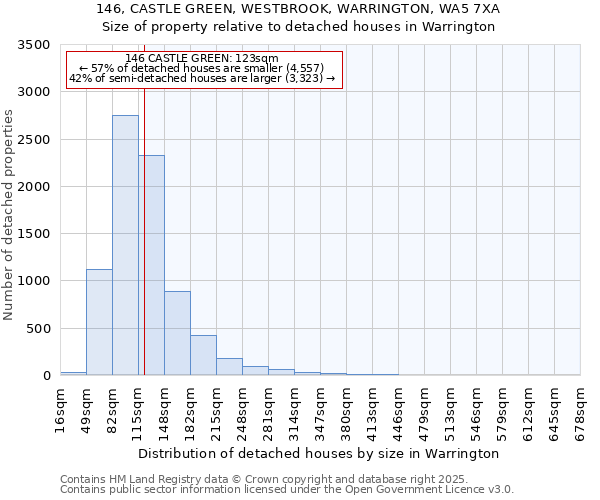 146, CASTLE GREEN, WESTBROOK, WARRINGTON, WA5 7XA: Size of property relative to detached houses in Warrington