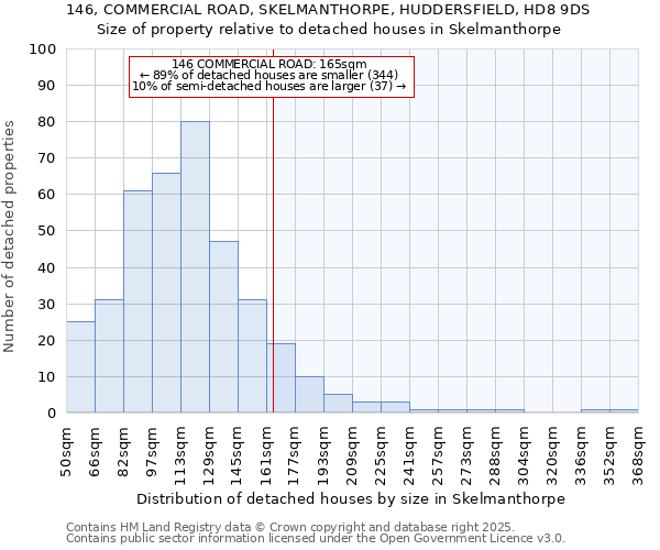 146, COMMERCIAL ROAD, SKELMANTHORPE, HUDDERSFIELD, HD8 9DS: Size of property relative to detached houses in Skelmanthorpe