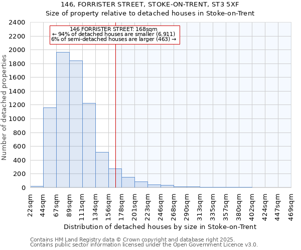 146, FORRISTER STREET, STOKE-ON-TRENT, ST3 5XF: Size of property relative to detached houses in Stoke-on-Trent