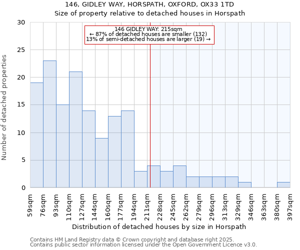 146, GIDLEY WAY, HORSPATH, OXFORD, OX33 1TD: Size of property relative to detached houses in Horspath