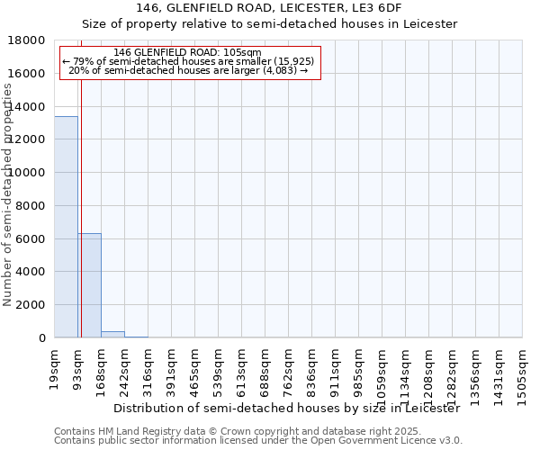 146, GLENFIELD ROAD, LEICESTER, LE3 6DF: Size of property relative to detached houses in Leicester