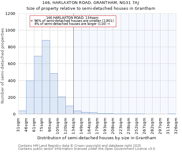 146, HARLAXTON ROAD, GRANTHAM, NG31 7AJ: Size of property relative to detached houses in Grantham