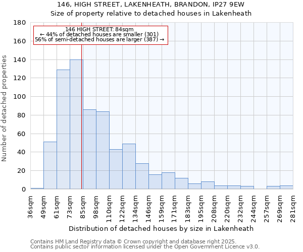 146, HIGH STREET, LAKENHEATH, BRANDON, IP27 9EW: Size of property relative to detached houses in Lakenheath