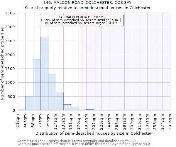 146, MALDON ROAD, COLCHESTER, CO3 3AY: Size of property relative to detached houses in Colchester