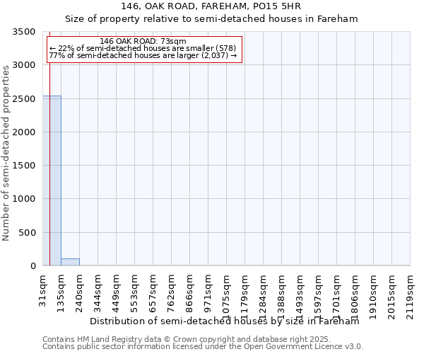 146, OAK ROAD, FAREHAM, PO15 5HR: Size of property relative to detached houses in Fareham