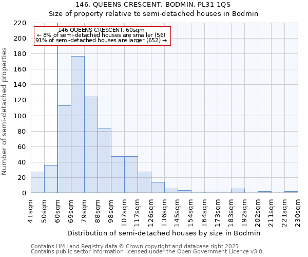 146, QUEENS CRESCENT, BODMIN, PL31 1QS: Size of property relative to detached houses in Bodmin