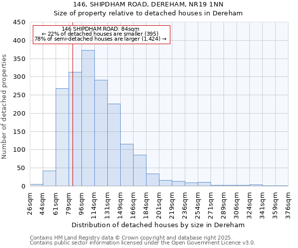 146, SHIPDHAM ROAD, DEREHAM, NR19 1NN: Size of property relative to detached houses in Dereham