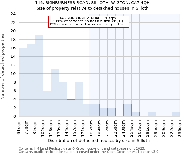 146, SKINBURNESS ROAD, SILLOTH, WIGTON, CA7 4QH: Size of property relative to detached houses in Silloth