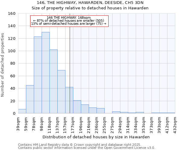 146, THE HIGHWAY, HAWARDEN, DEESIDE, CH5 3DN: Size of property relative to detached houses in Hawarden