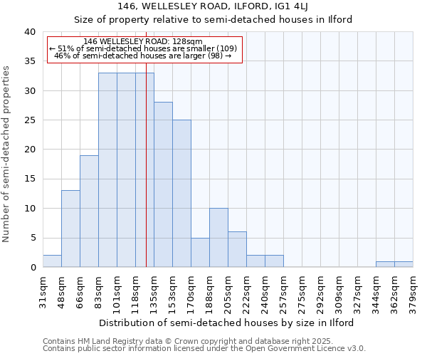 146, WELLESLEY ROAD, ILFORD, IG1 4LJ: Size of property relative to detached houses in Ilford