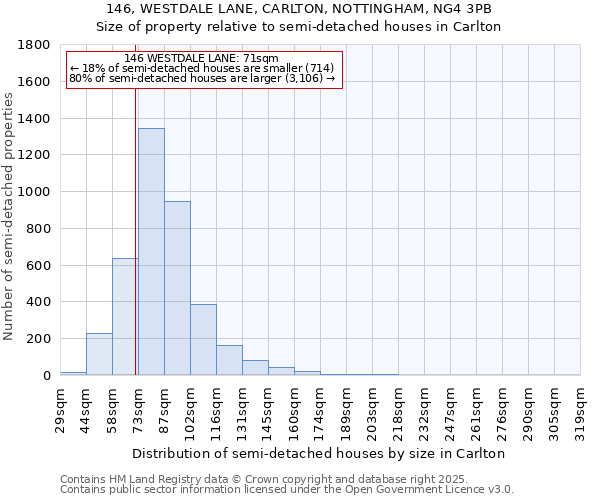 146, WESTDALE LANE, CARLTON, NOTTINGHAM, NG4 3PB: Size of property relative to detached houses in Carlton