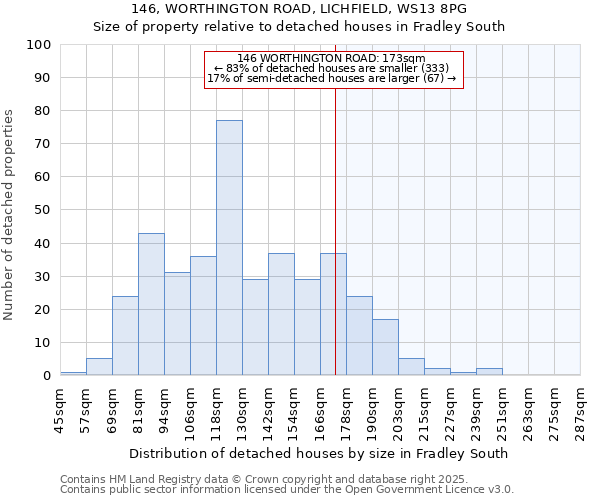 146, WORTHINGTON ROAD, LICHFIELD, WS13 8PG: Size of property relative to detached houses in Fradley South