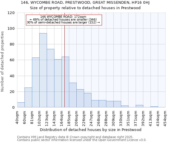 146, WYCOMBE ROAD, PRESTWOOD, GREAT MISSENDEN, HP16 0HJ: Size of property relative to detached houses in Prestwood