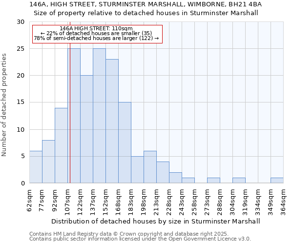 146A, HIGH STREET, STURMINSTER MARSHALL, WIMBORNE, BH21 4BA: Size of property relative to detached houses in Sturminster Marshall