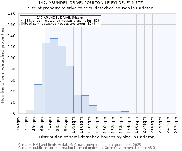 147, ARUNDEL DRIVE, POULTON-LE-FYLDE, FY6 7TZ: Size of property relative to detached houses in Carleton