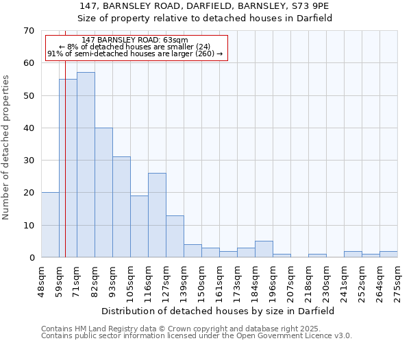 147, BARNSLEY ROAD, DARFIELD, BARNSLEY, S73 9PE: Size of property relative to detached houses in Darfield