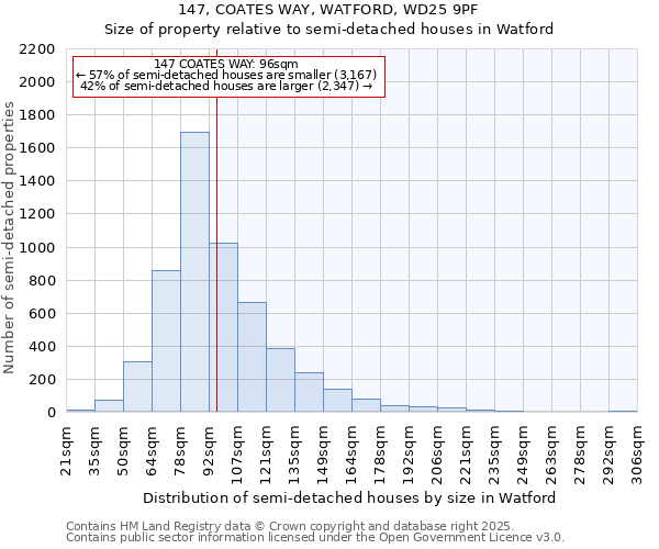 147, COATES WAY, WATFORD, WD25 9PF: Size of property relative to detached houses in Watford