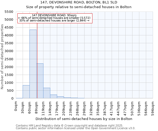 147, DEVONSHIRE ROAD, BOLTON, BL1 5LD: Size of property relative to detached houses in Bolton