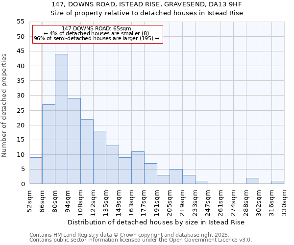 147, DOWNS ROAD, ISTEAD RISE, GRAVESEND, DA13 9HF: Size of property relative to detached houses in Istead Rise