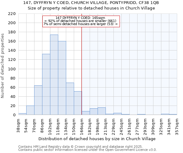 147, DYFFRYN Y COED, CHURCH VILLAGE, PONTYPRIDD, CF38 1QB: Size of property relative to detached houses in Church Village