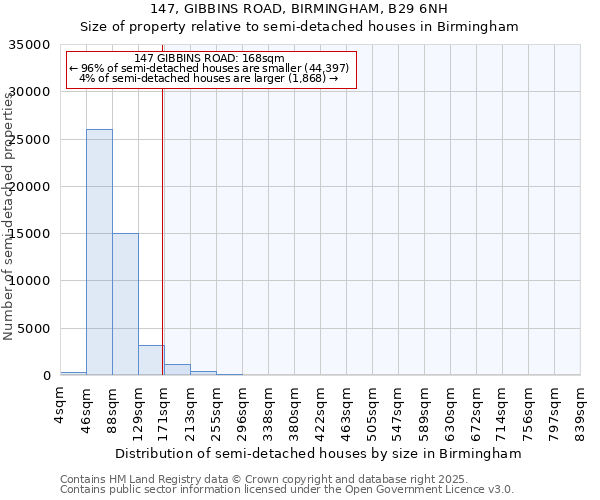 147, GIBBINS ROAD, BIRMINGHAM, B29 6NH: Size of property relative to detached houses in Birmingham