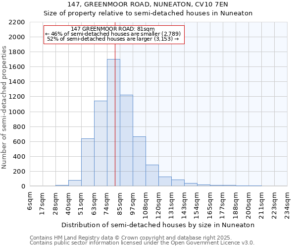 147, GREENMOOR ROAD, NUNEATON, CV10 7EN: Size of property relative to detached houses in Nuneaton