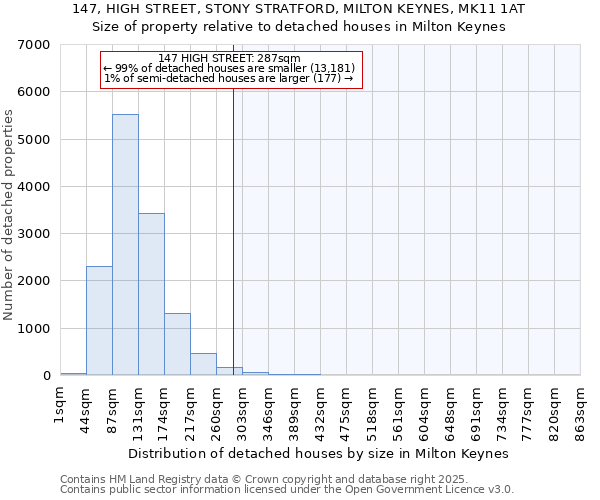 147, HIGH STREET, STONY STRATFORD, MILTON KEYNES, MK11 1AT: Size of property relative to detached houses in Milton Keynes