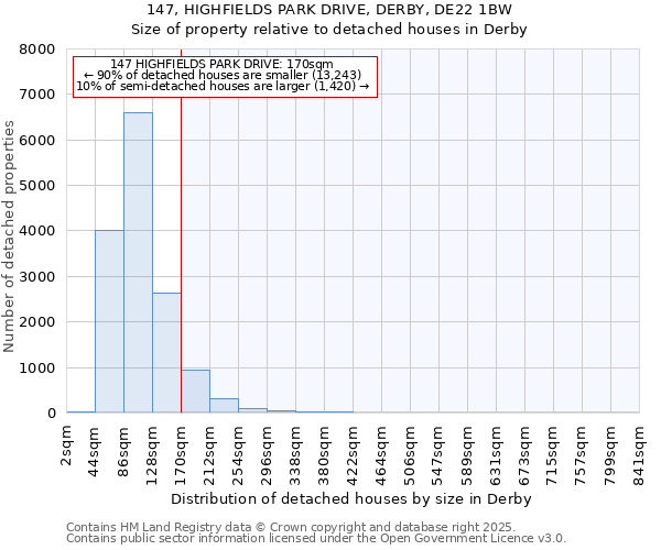 147, HIGHFIELDS PARK DRIVE, DERBY, DE22 1BW: Size of property relative to detached houses in Derby