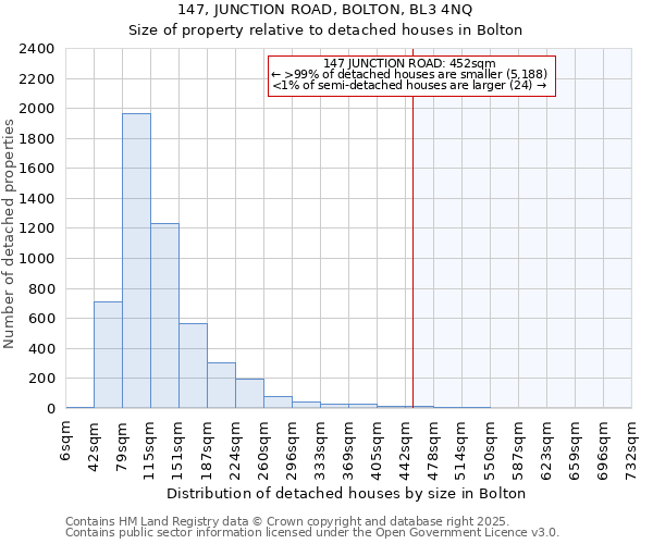 147, JUNCTION ROAD, BOLTON, BL3 4NQ: Size of property relative to detached houses in Bolton