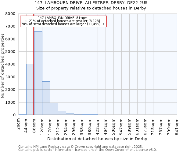 147, LAMBOURN DRIVE, ALLESTREE, DERBY, DE22 2US: Size of property relative to detached houses in Derby