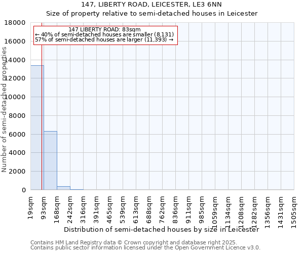 147, LIBERTY ROAD, LEICESTER, LE3 6NN: Size of property relative to detached houses in Leicester