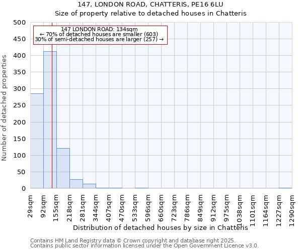 147, LONDON ROAD, CHATTERIS, PE16 6LU: Size of property relative to detached houses in Chatteris