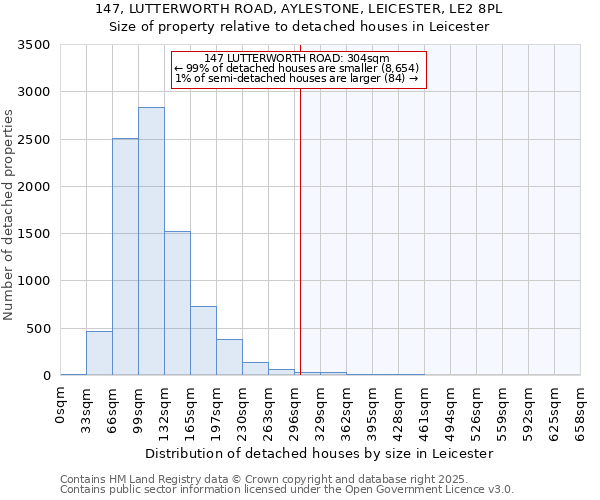 147, LUTTERWORTH ROAD, AYLESTONE, LEICESTER, LE2 8PL: Size of property relative to detached houses in Leicester