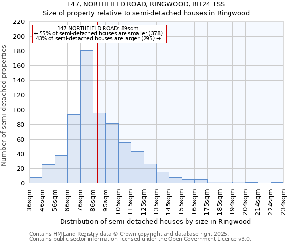 147, NORTHFIELD ROAD, RINGWOOD, BH24 1SS: Size of property relative to detached houses in Ringwood