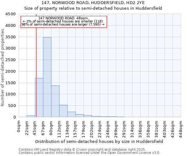 147, NORWOOD ROAD, HUDDERSFIELD, HD2 2YE: Size of property relative to detached houses in Huddersfield