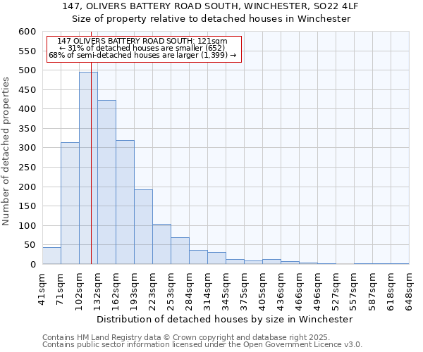 147, OLIVERS BATTERY ROAD SOUTH, WINCHESTER, SO22 4LF: Size of property relative to detached houses in Winchester