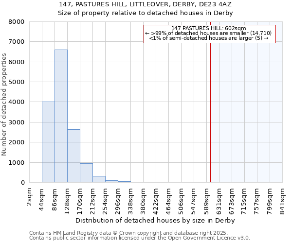 147, PASTURES HILL, LITTLEOVER, DERBY, DE23 4AZ: Size of property relative to detached houses in Derby