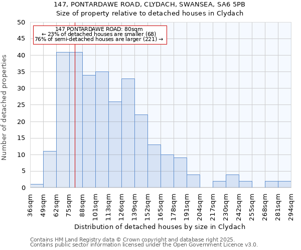 147, PONTARDAWE ROAD, CLYDACH, SWANSEA, SA6 5PB: Size of property relative to detached houses in Clydach