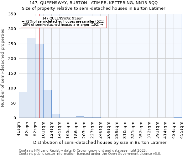 147, QUEENSWAY, BURTON LATIMER, KETTERING, NN15 5QQ: Size of property relative to detached houses in Burton Latimer