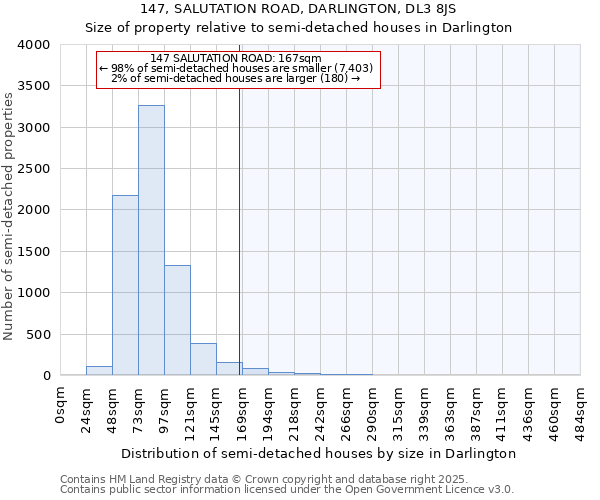 147, SALUTATION ROAD, DARLINGTON, DL3 8JS: Size of property relative to detached houses in Darlington