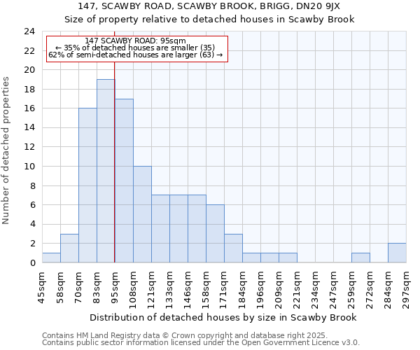 147, SCAWBY ROAD, SCAWBY BROOK, BRIGG, DN20 9JX: Size of property relative to detached houses in Scawby Brook