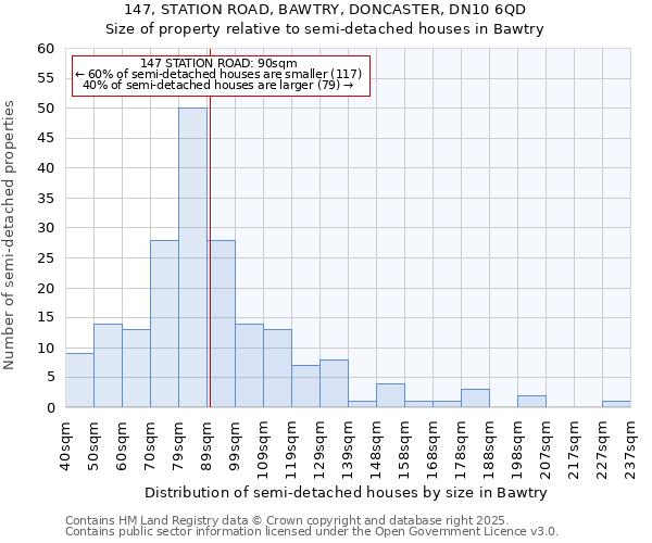 147, STATION ROAD, BAWTRY, DONCASTER, DN10 6QD: Size of property relative to detached houses in Bawtry