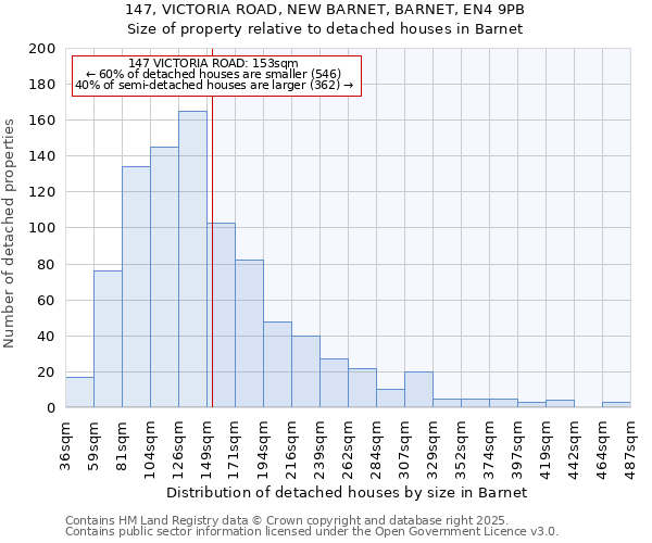 147, VICTORIA ROAD, NEW BARNET, BARNET, EN4 9PB: Size of property relative to detached houses in Barnet