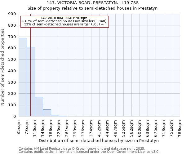 147, VICTORIA ROAD, PRESTATYN, LL19 7SS: Size of property relative to detached houses in Prestatyn