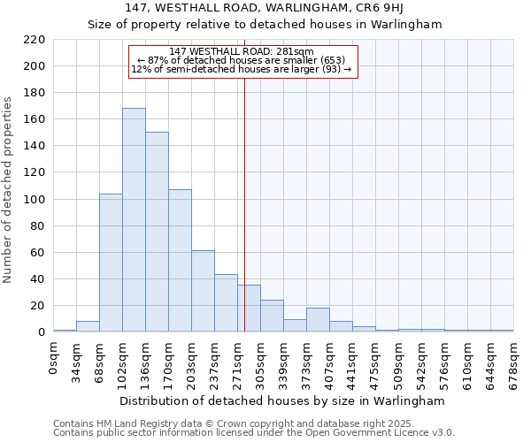 147, WESTHALL ROAD, WARLINGHAM, CR6 9HJ: Size of property relative to detached houses in Warlingham