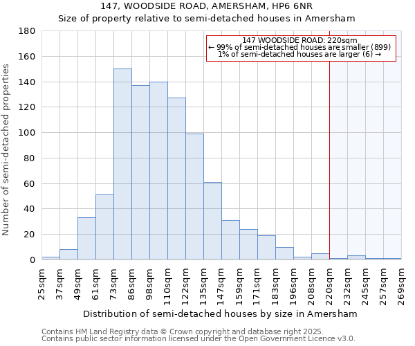 147, WOODSIDE ROAD, AMERSHAM, HP6 6NR: Size of property relative to detached houses in Amersham