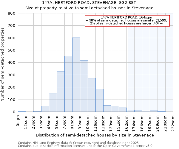 147A, HERTFORD ROAD, STEVENAGE, SG2 8ST: Size of property relative to detached houses in Stevenage