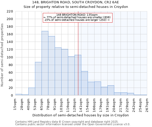 148, BRIGHTON ROAD, SOUTH CROYDON, CR2 6AE: Size of property relative to detached houses in Croydon