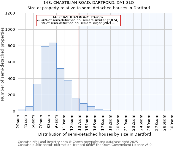 148, CHASTILIAN ROAD, DARTFORD, DA1 3LQ: Size of property relative to detached houses in Dartford