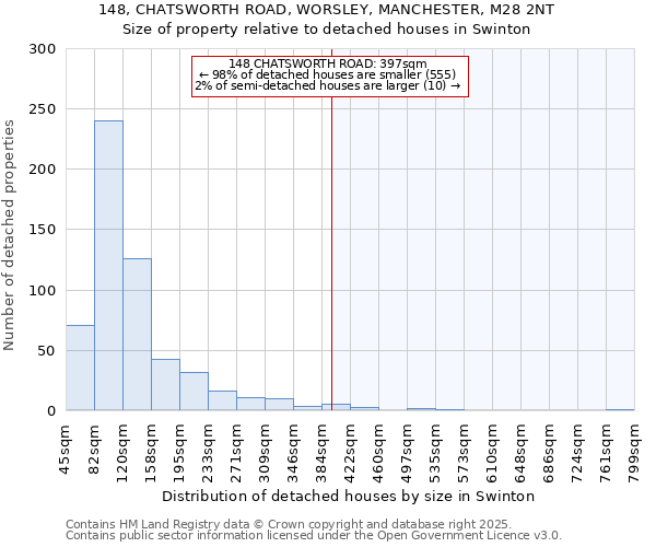 148, CHATSWORTH ROAD, WORSLEY, MANCHESTER, M28 2NT: Size of property relative to detached houses in Swinton